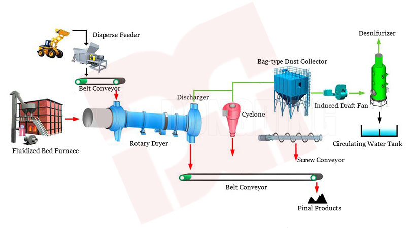 coal-dryer-working-flowchart