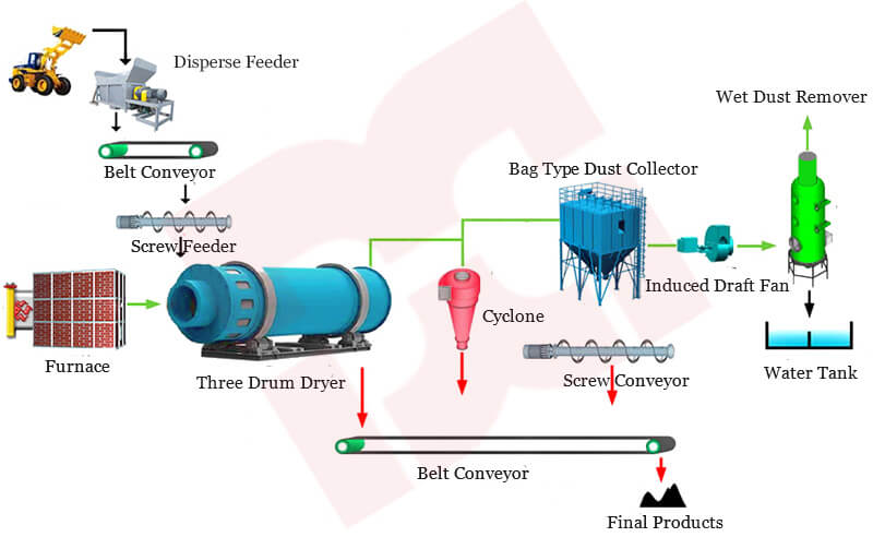 gypsum dryer flowchart